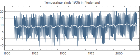 Temperatuur in Nederland sinds 1906