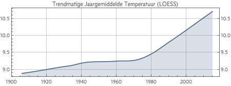 30-jaars gemiddelde temperatuur in Nederland